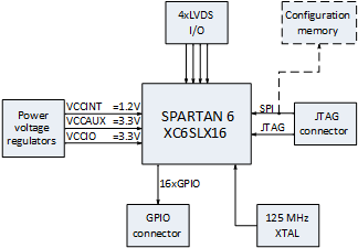04 spartan6-block-diagram.png